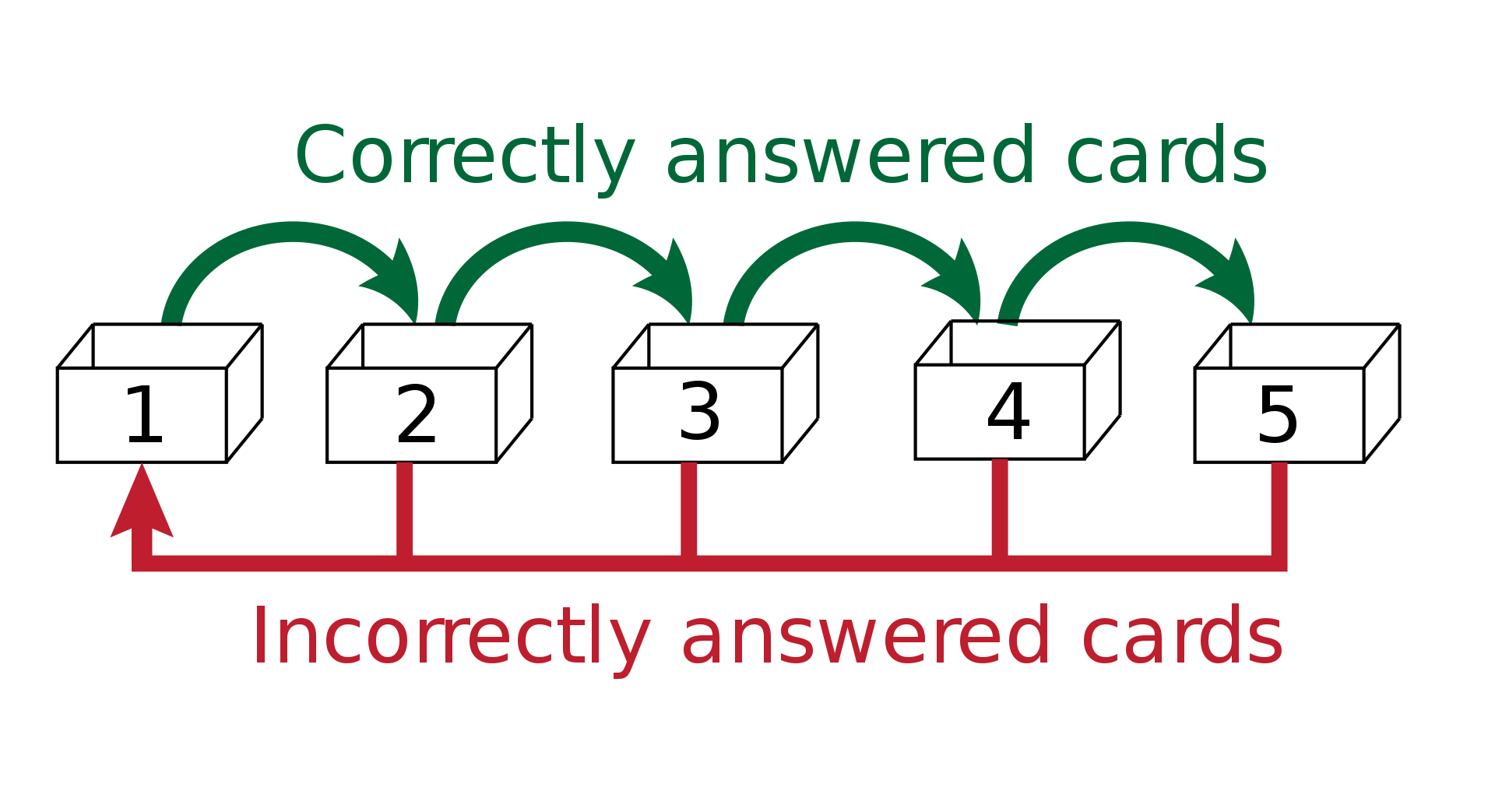 The Lietner System The Lietner System